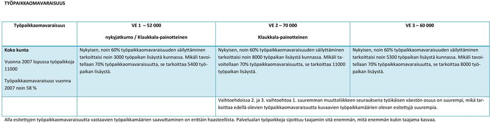 Nykyisen, noin 60% työpaikkaomavaraisuuden säilyttäminen tarkoittaisi noin 8000 työpaikan lisäystä kunnassa. Mikäli tavoitellaan 70% työpaikkaomavaraisuutta, se tarkoittaa 11000 työpaikan lisäystä.