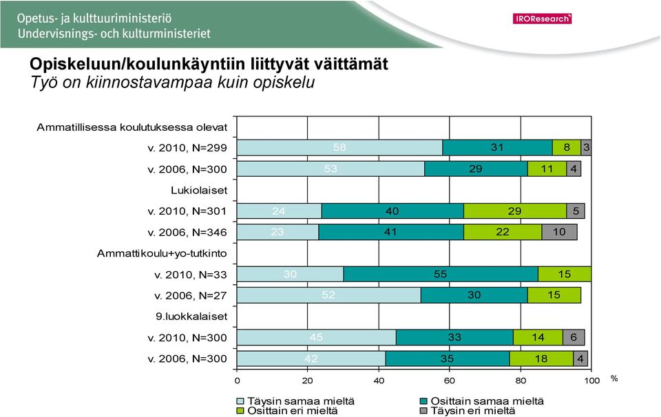 2006, N=346 23 41 22 10 Ammattikoulu+yo-tutkinto v. 2010, N=33 30 55 15 v. 2006, N=27 52 30 15 9.luokkalaiset v.