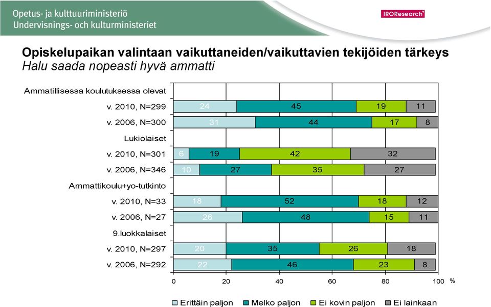 2006, N=346 10 27 35 27 Ammattikoulu+yo-tutkinto v. 2010, N=33 18 52 18 12 v. 2006, N=27 26 48 15 11 9.luokkalaiset v.