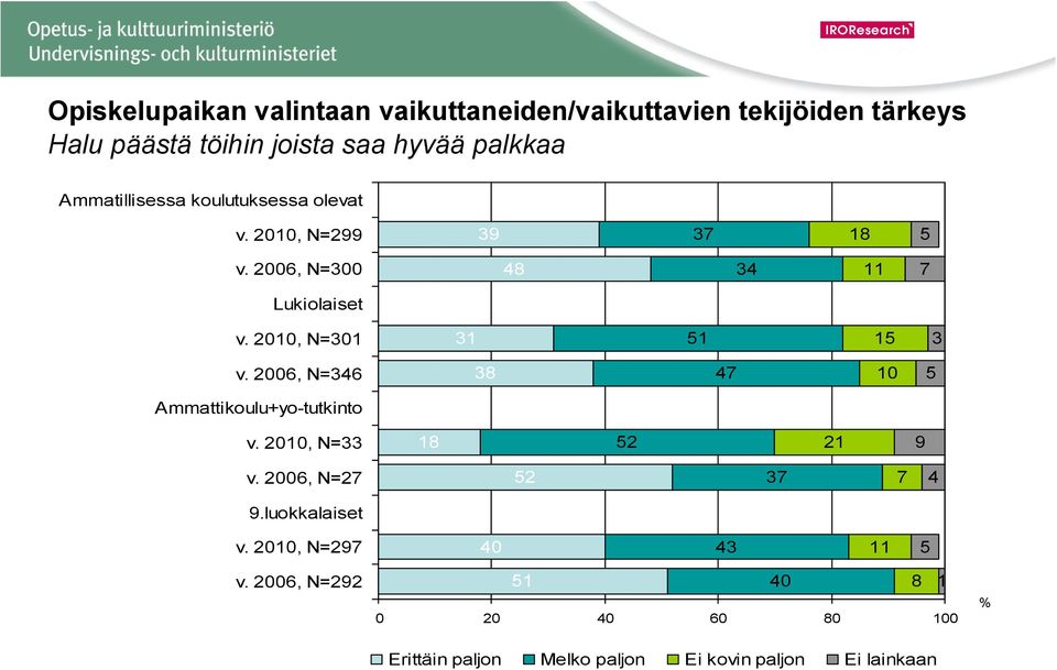 2010, N=301 31 51 15 3 v. 2006, N=346 38 47 10 5 Ammattikoulu+yo-tutkinto v. 2010, N=33 18 52 21 9 v.