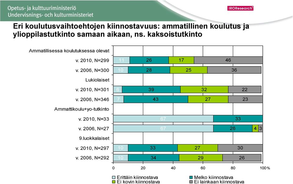 2010, N=301 6 39 32 22 v. 2006, N=346 7 43 27 23 Ammattikoulu+yo-tutkinto v. 2010, N=33 67 33 v. 2006, N=27 67 26 4 3 9.