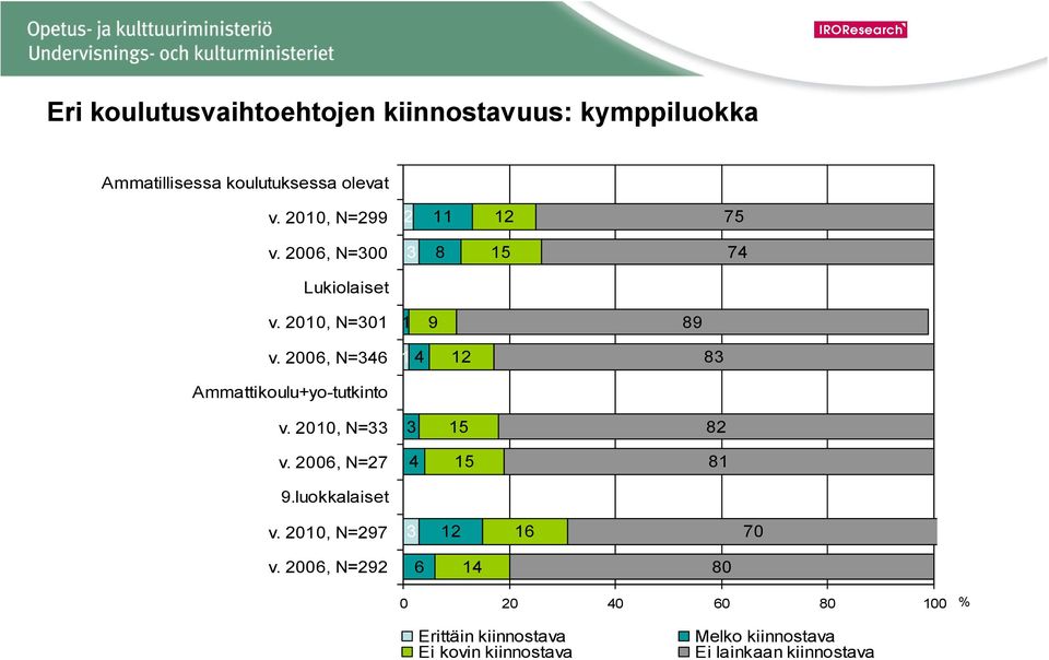 2006, N=346 1 4 12 83 Ammattikoulu+yo-tutkinto v. 2010, N=33 3 15 82 v. 2006, N=27 4 15 81 9.luokkalaiset v.