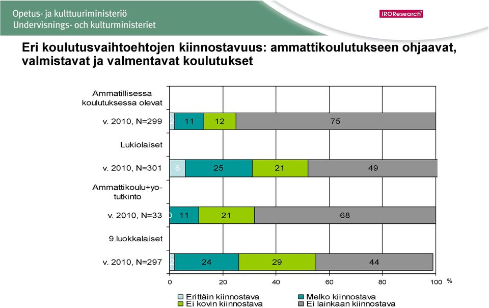 2010, N=301 6 25 21 49 Ammattikoulu+yotutkinto v. 2010, N=33 0 11 21 68 9.luokkalaiset v.