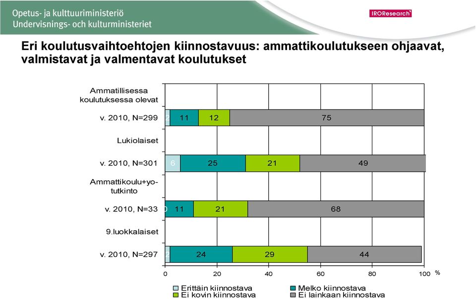 2010, N=301 6 25 21 49 Ammattikoulu+yotutkinto v. 2010, N=33 0 11 21 68 9.luokkalaiset v.