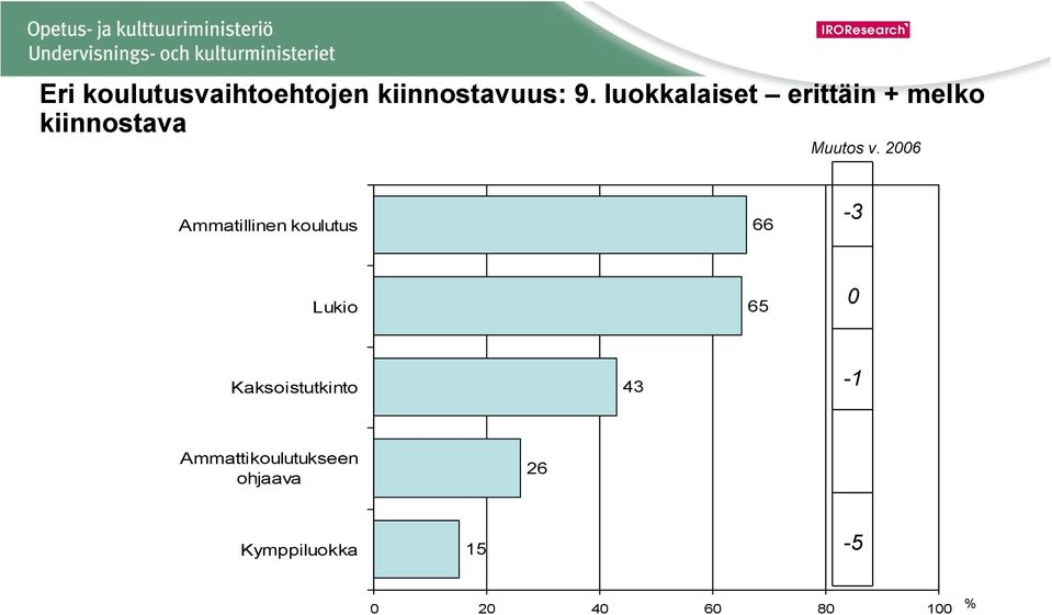 2006 Ammatillinen koulutus 66-3 Lukio 65 0