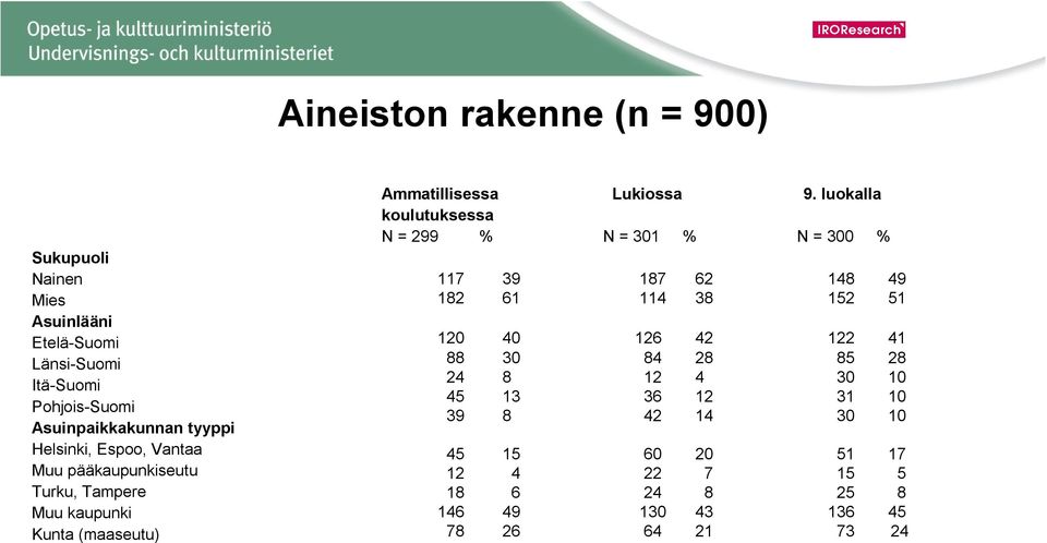 luokalla koulutuksessa N = 299 % N = 301 % N = 300 % 117 39 187 62 148 49 182 61 114 38 152 51 120 40 126 42 122 41 88 30 84 28 85