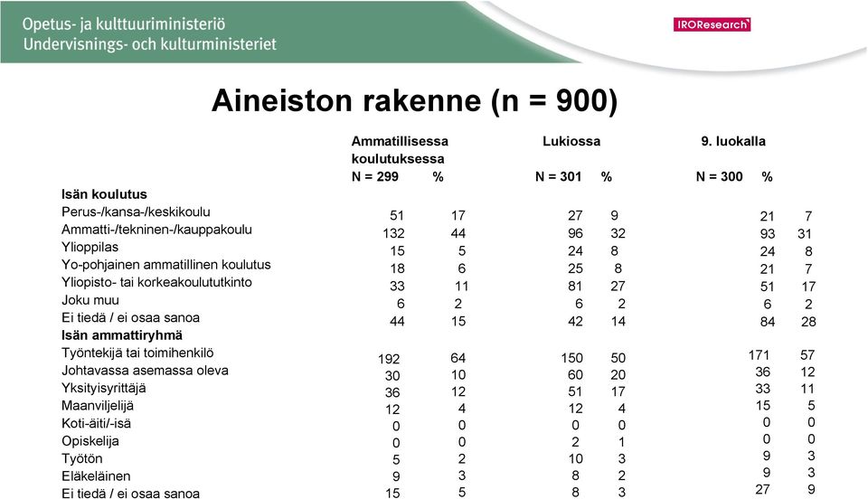 Eläkeläinen Ei tiedä / ei osaa sanoa Ammatillisessa Lukiossa 9.