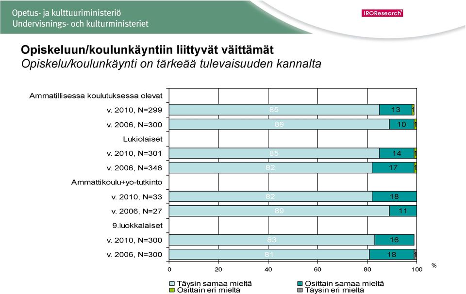 2006, N=346 82 17 1 Ammattikoulu+yo-tutkinto v. 2010, N=33 82 18 v. 2006, N=27 89 11 9.luokkalaiset v.