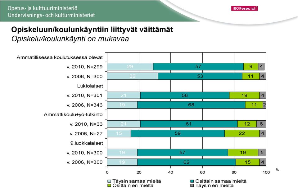 2006, N=346 19 68 11 2 Ammattikoulu+yo-tutkinto v. 2010, N=33 21 61 12 6 v. 2006, N=27 15 59 22 4 9.luokkalaiset v.