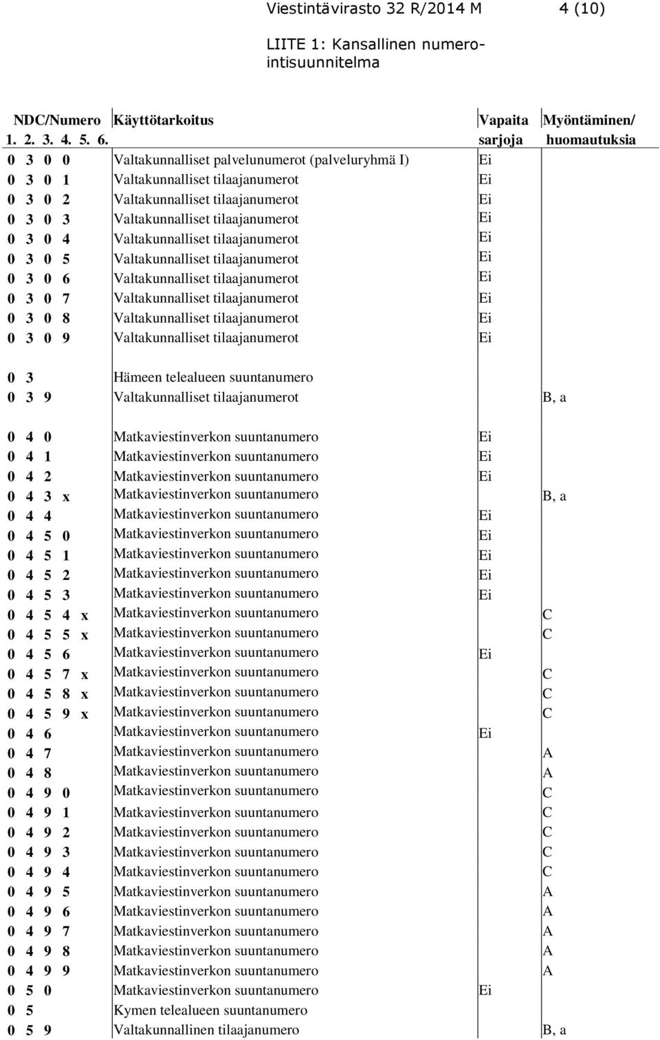 tilaajanumerot Ei 0 3 0 4 Valtakunnalliset tilaajanumerot Ei 0 3 0 5 Valtakunnalliset tilaajanumerot Ei 0 3 0 6 Valtakunnalliset tilaajanumerot Ei 0 3 0 7 Valtakunnalliset tilaajanumerot Ei 0 3 0 8