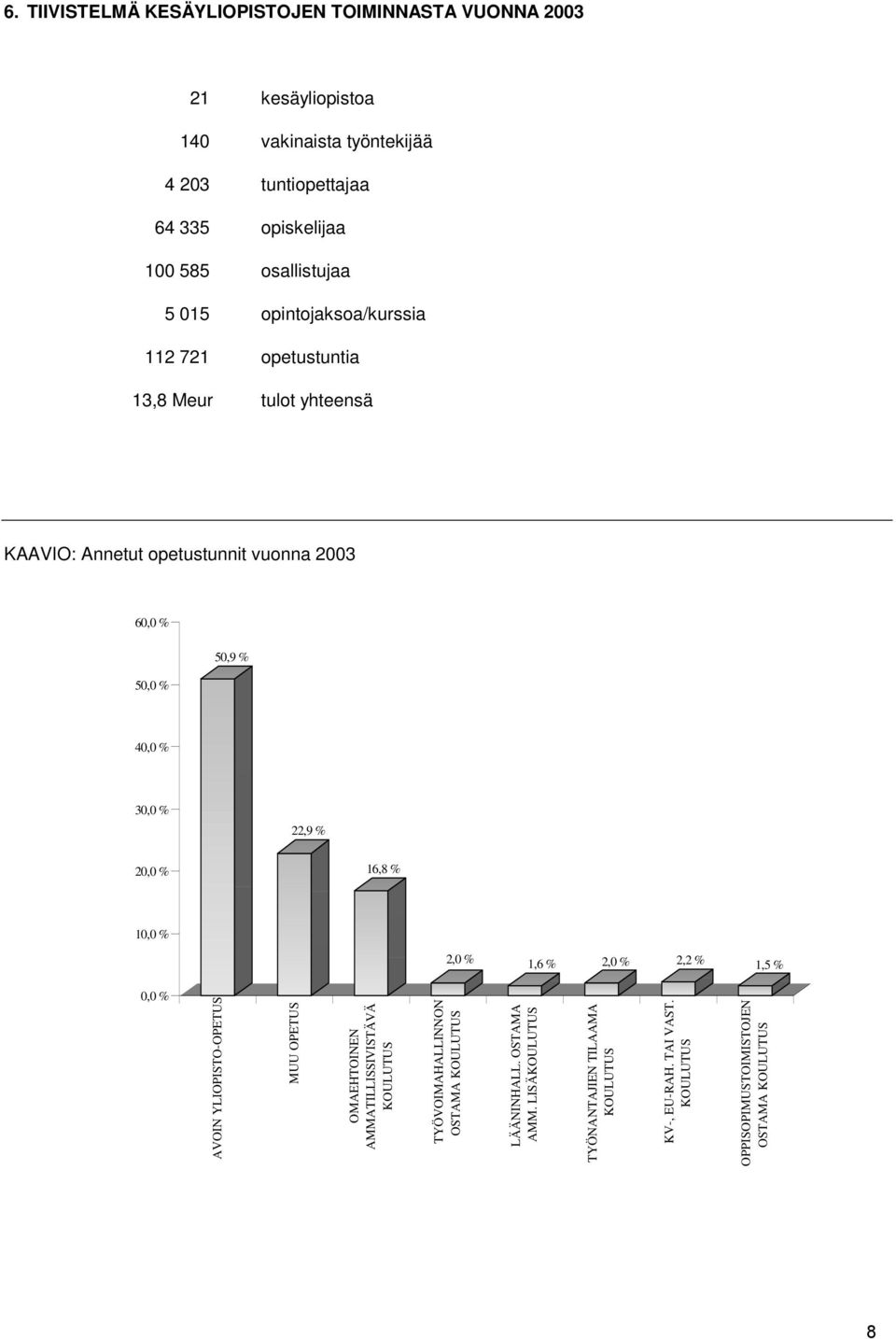30,0 % 22,9 % 20,0 % 16,8 % 10,0 % 2,0 % 1,6 % 2,0 % 2,2 % 1,5 % 0,0 % AVOIN YLIOPISTO-OPETUS MUU OPETUS OMAEHTOINEN AMMATILLISSIVISTÄVÄ KOULUTUS