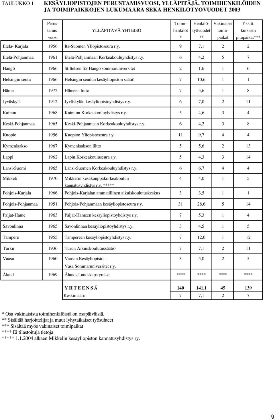 y. 6 4,2 5 7 Hangö 1966 Stiftelsen för Hangö sommaruniversitet 2 1,6 1 6 Helsingin seutu 1966 Helsingin seudun kesäyliopiston säätiö 7 10,6 1 1 Häme 1972 Hämeen liitto 7 5,6 1 8 Jyväskylä 1912
