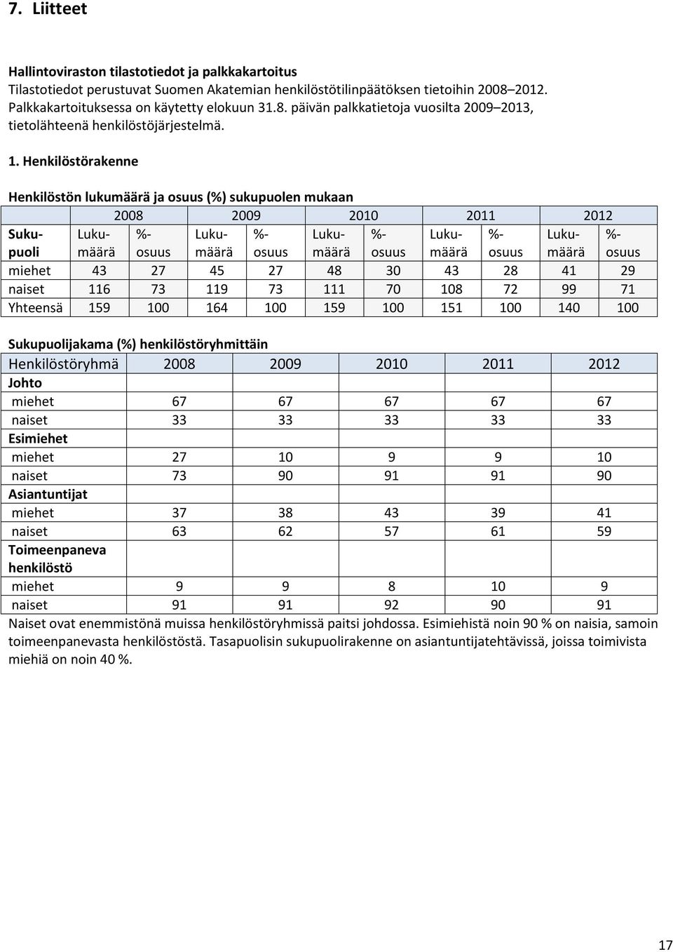 Henkilöstörakenne Henkilöstön lukumäärä ja osuus (%) sukupuolen mukaan 2008 2009 2010 2011 2012 Sukupuolmäärä Luku- %- Luku- %- Luku- %- Luku- %- Luku- %- osuus määrä osuus määrä osuus määrä osuus