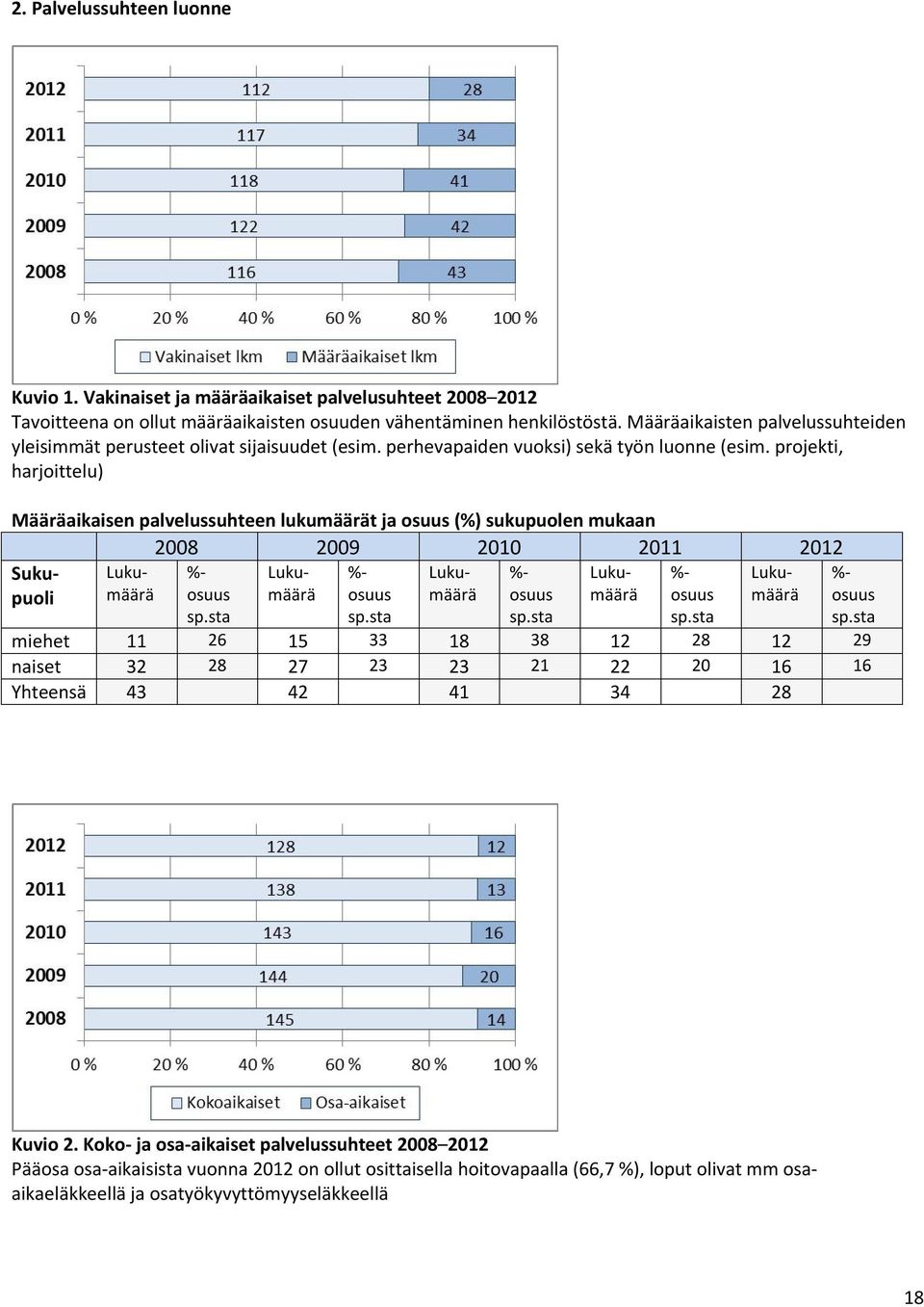 projekti, harjoittelu) Määräaikaisen palvelussuhteen lukumäärät ja osuus (%) sukupuolen mukaan 2008 2009 2010 2011 2012 Sukupuoli %- osuus %- osuus %- osuus %- osuus %- osuus miehet 11 26 15