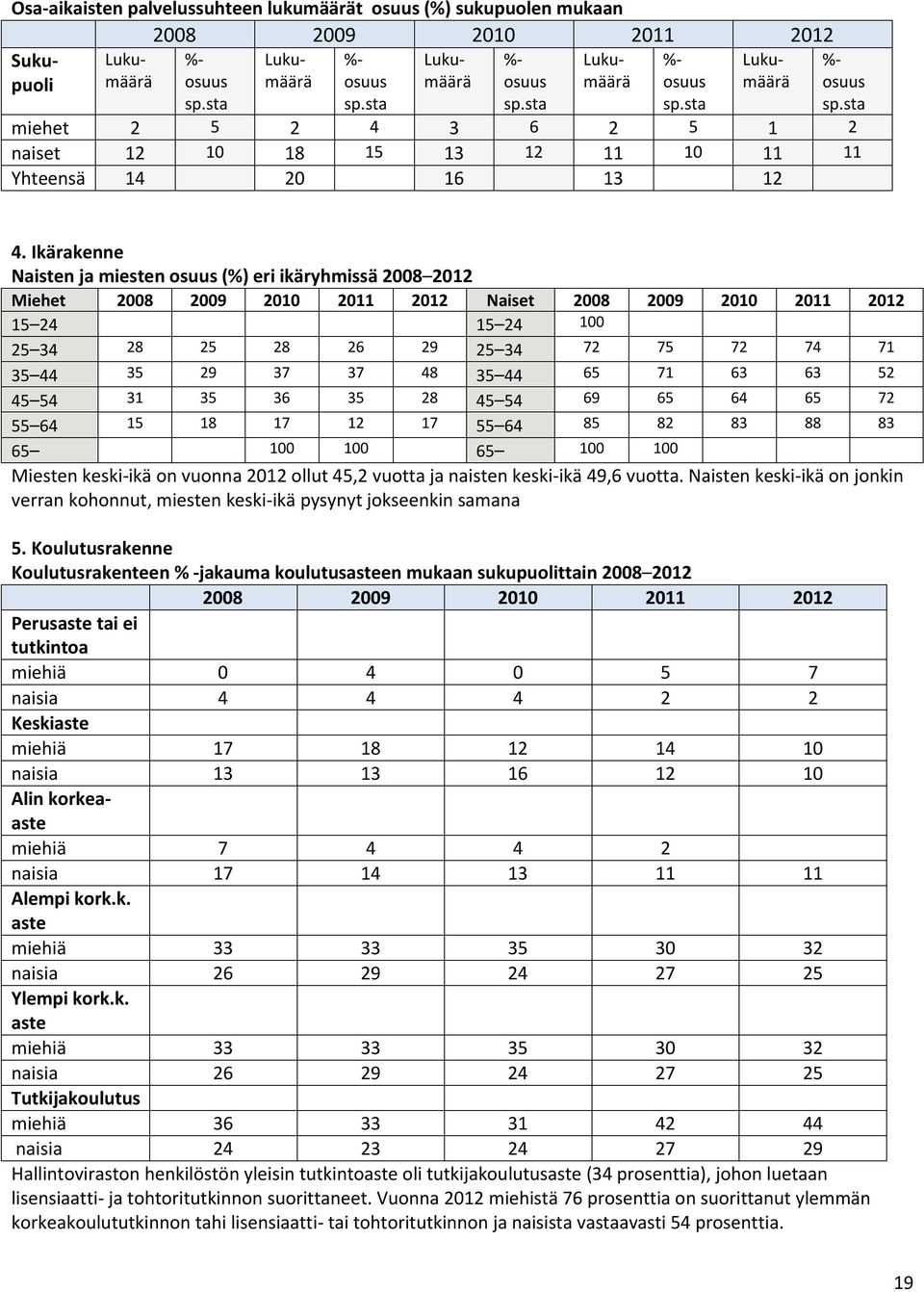 Ikärakenne Naisten ja miesten osuus (%) eri ikäryhmissä 2008 2012 Miehet 2008 2009 2010 2011 2012 Naiset 2008 2009 2010 2011 2012 15 24 15 24 100 25 34 28 25 28 26 29 25 34 72 75 72 74 71 35 44 35 29