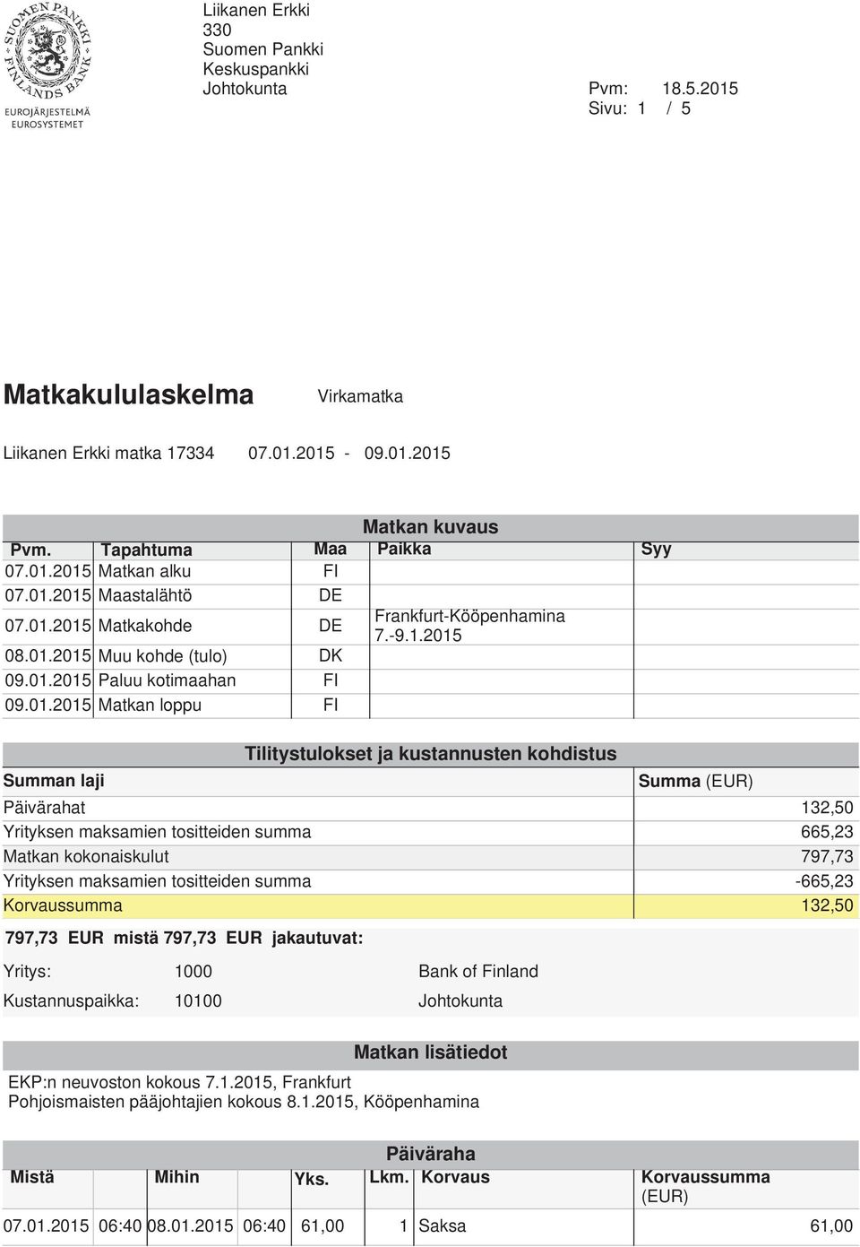 -9.1.2015 Tilitystulokset ja kustannusten kohdistus Summa Päivärahat 132,50 Yrityksen maksamien tositteiden summa 665,23 Matkan kokonaiskulut 797,73 Yrityksen maksamien tositteiden summa -665,23