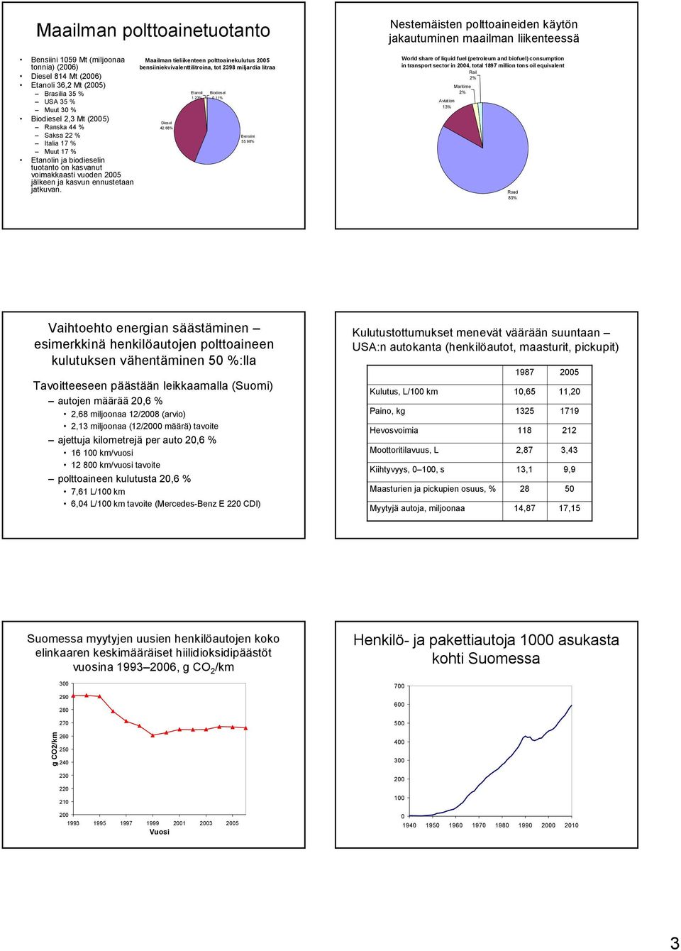 Maailman tieliikenteen polttoainekulutus 5 bensiiniekvivalenttilitroina, tot 398 miljardia litraa Diesel.68% Etanoli 1.3% Biodiesel.11% Bensiini 55.