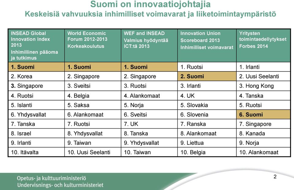 Irlanti 2. Korea 2. Singapore 2. Singapore 2. Suomi 2. Uusi Seelanti 3. Singapore 3. Sveitsi 3. Ruotsi 3. Irlanti 3. Hong Kong 4. Ruotsi 4. Belgia 4. Alankomaat 4. UK 4. Tanska 5. Islanti 5. Saksa 5.