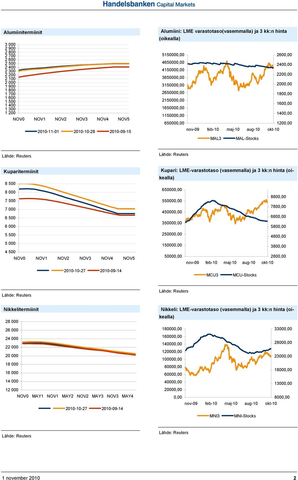 1650000,00 1150000,00 1400,00 650000,00 1200,00 MAL3 MAL-Stocks Kuparitermiinit 8 500 8 000 7 500 7 000 6 500 6 000 5 500 5 000 4 500 NOV0 NOV1 NOV2 NOV3 NOV4 NOV5 Kupari: LME-varastotaso