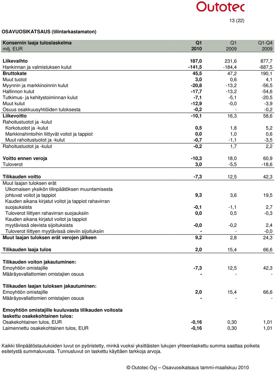 Hallinnon kulut -17,7-13,2-54,6 Tutkimus- ja kehitystoiminnan kulut -7,1-5,1-20,5 Muut kulut -12,9-0,0-3,9 Osuus osakkuusyhtiöiden tuloksesta -0,2 - -0,2 Liikevoitto -10,1 16,3 58,6 Rahoitustuotot ja