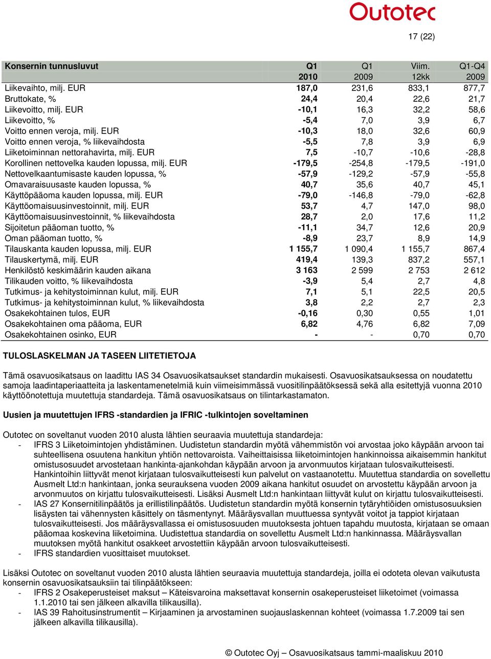 EUR 7,5-10,7-10,6-28,8 Korollinen nettovelka kauden lopussa, milj.