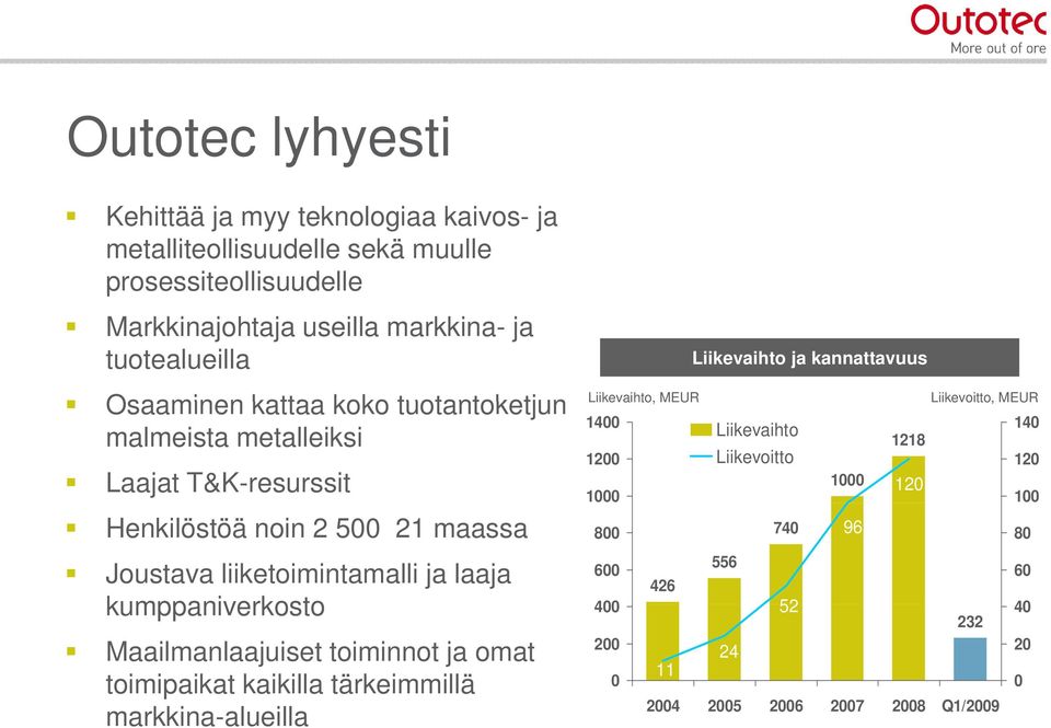laaja kumppaniverkosto Maailmanlaajuiset toiminnot ja omat toimipaikat kaikilla tärkeimmillä markkina-alueilla Liikevaihto, MEUR 1400 1200 1000 800 600 426 400