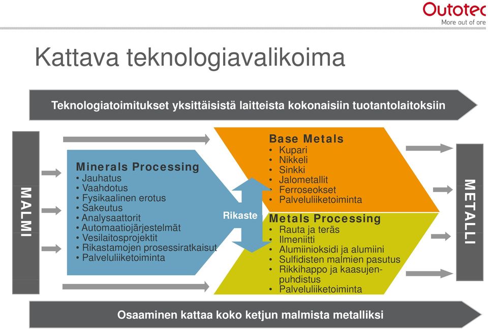 Palveluliiketoiminta Rikaste Base Metals Kupari Nikkeli Sinkki Jalometallit Ferroseokset Palveluliiketoiminta Metals Processing Rauta a ja teräs