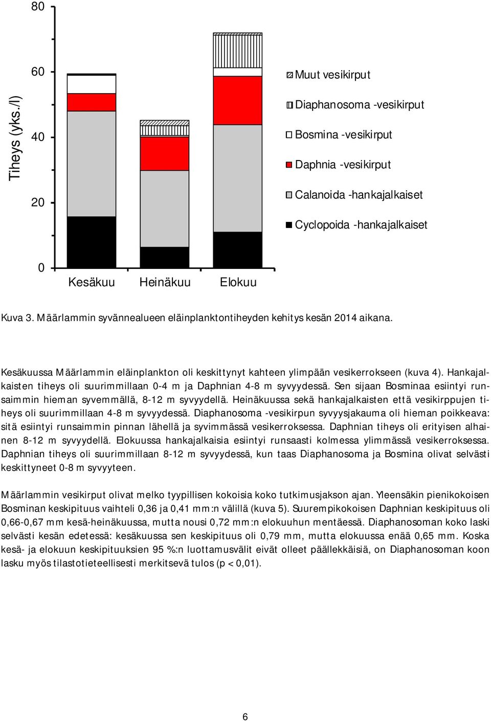 Hankajalkaisten tiheys oli suurimmillaan 0-4 m ja Daphnian 4-8 m syvyydessä. Sen sijaan Bosminaa esiintyi runsaimmin hieman syvemmällä, 8-12 m syvyydellä.