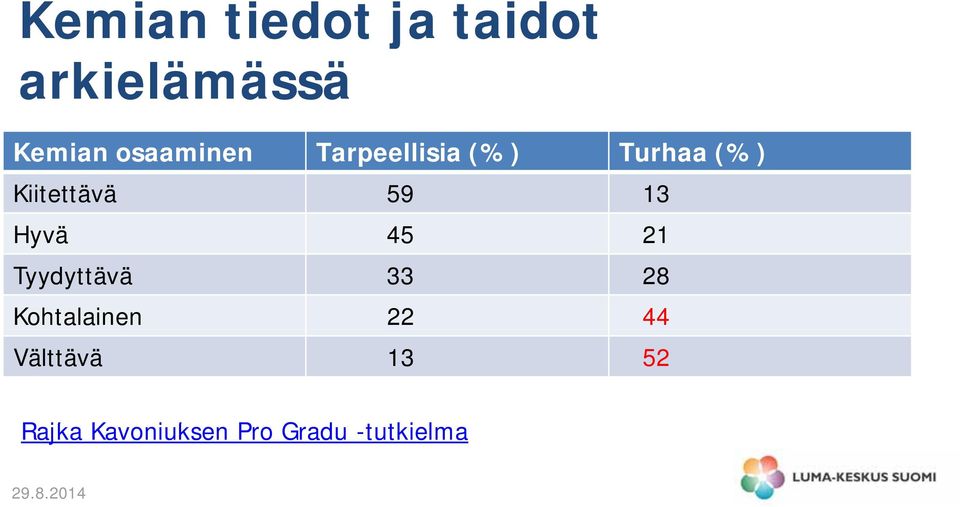 13 Hyvä 45 21 Tyydyttävä 33 28 Kohtalainen 22 44