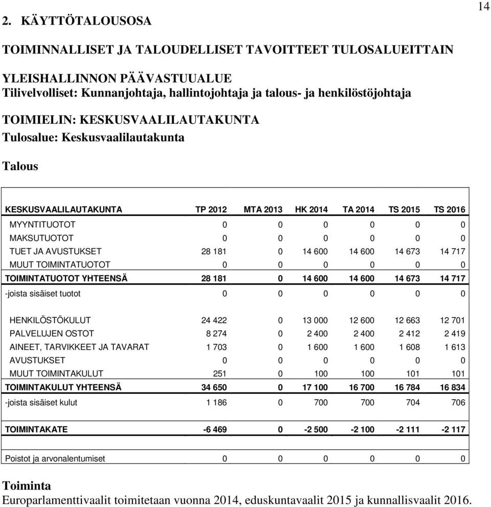 JA AVUSTUKSET 28 181 0 14 600 14 600 14 673 14 717 MUUT TOIMINTATUOTOT 0 0 0 0 0 0 TOIMINTATUOTOT YHTEENSÄ 28 181 0 14 600 14 600 14 673 14 717 -joista sisäiset tuotot 0 0 0 0 0 0 HENKILÖSTÖKULUT 24