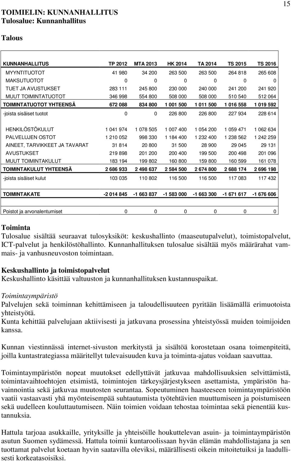 011 500 1 016 558 1 019 592 -joista sisäiset tuotot 0 0 226 800 226 800 227 934 228 614 HENKILÖSTÖKULUT 1 041 974 1 078 505 1 007 400 1 054 200 1 059 471 1 062 634 PALVELUJEN OSTOT 1 210 052 998 330