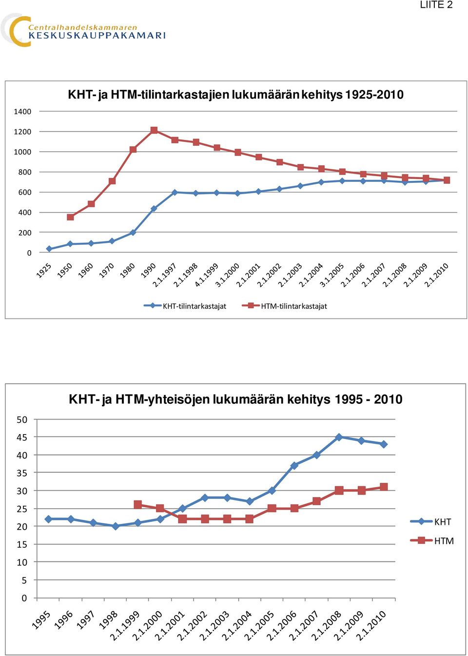 tilintarkastajat HTM tilintarkastajat 50 45 40 35 30 25