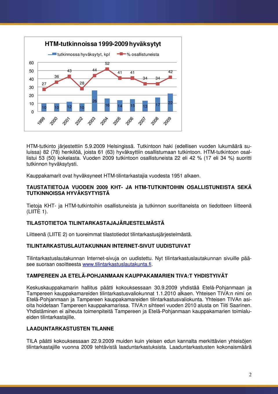 Vuoden 2009 tutkintoon osallistuneista 22 eli 42 % (17 eli 34 %) suoritti tutkinnon hyväksytysti. Kauppakamarit ovat hyväksyneet HTM-tilintarkastajia vuodesta 1951 alkaen.