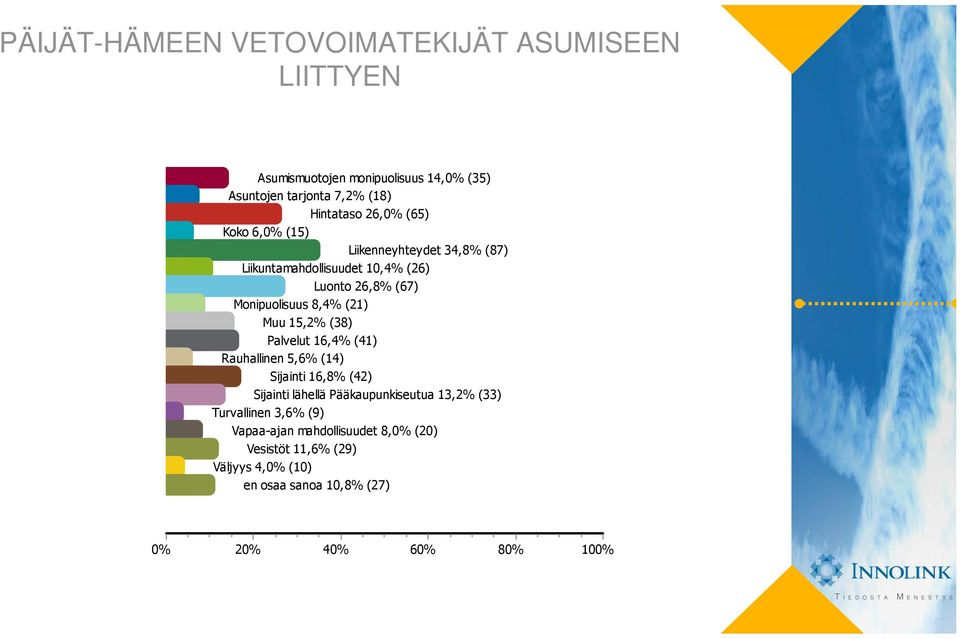 Muu 15,2% (38) Palvelut 16,4% (41) Rauhallinen 5,6% (14) Sijainti 16,8% (42) Sijainti lähellä Pääkaupunkiseutua 13,2% (33)