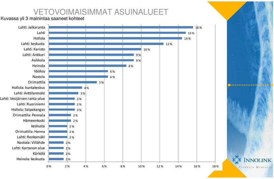 ranta-alue Lahti: Ruoriniemi Hollola: Salpakangas Orimattila: Pennala Hämeenkoski keskusta Orimattila: Henna Lahti: Renkomäki