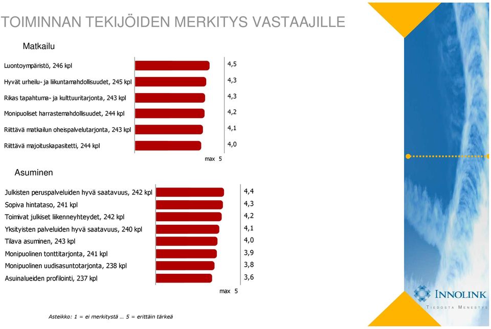 peruspalveluiden hyvä saatavuus, 242 kpl Sopiva hintataso, 241 kpl Toimivat julkiset liikenneyhteydet, 242 kpl Yksityisten palveluiden hyvä saatavuus, 240 kpl Tilava asuminen, 243 kpl