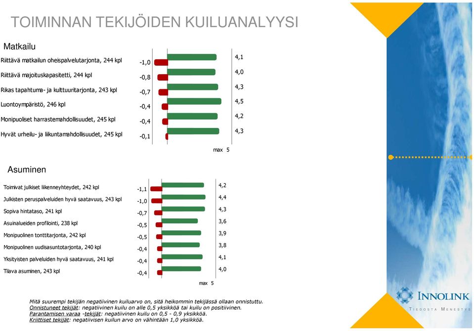 Julkisten peruspalveluiden hyvä saatavuus, 243 kpl Sopiva hintataso, 241 kpl Asuinalueiden profilointi, 238 kpl Monipuolinen tonttitarjonta, 242 kpl Monipuolinen uudisasuntotarjonta, 240 kpl