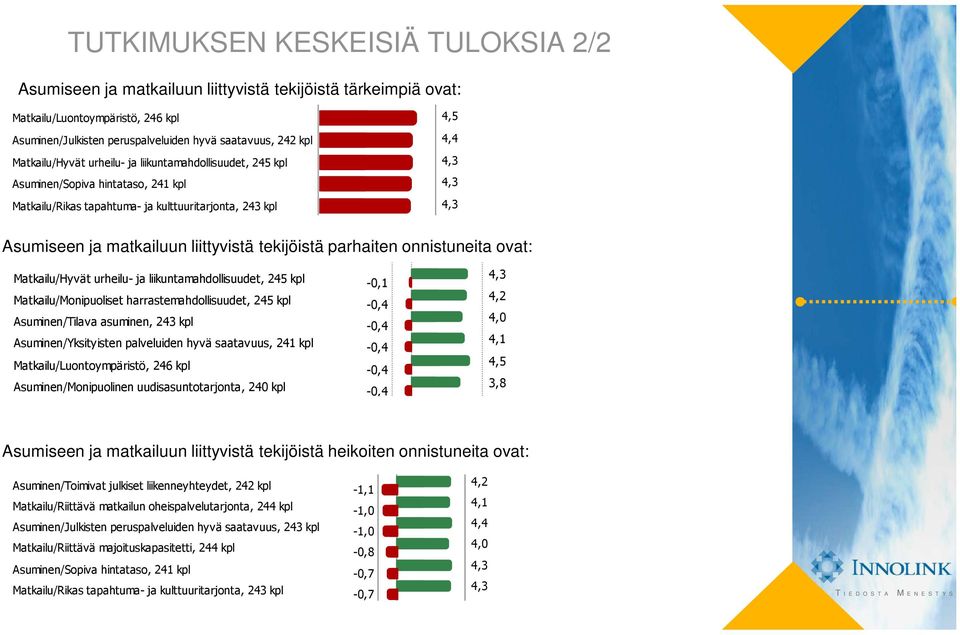 liittyvistä tekijöistä parhaiten onnistuneita ovat: Matkailu/Hyvät urheilu- ja liikuntamahdollisuudet, 245 kpl Matkailu/Monipuoliset harrastemahdollisuudet, 245 kpl Asuminen/Tilava asuminen, 243 kpl