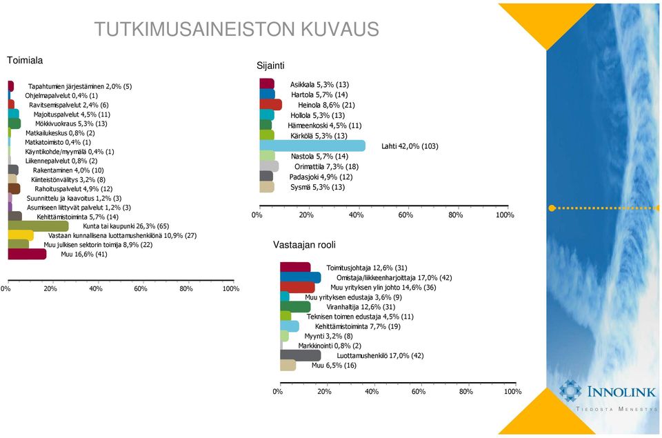 Asumiseen liittyvät palvelut 1,2% (3) Kehittämistoiminta 5,7% (14) Kunta tai kaupunki 26,3% (65) Vastaan kunnallisena luottamushenkilönä 10,9% (27) Muu julkisen sektorin toimija 8,9% (22) Muu 16,6%