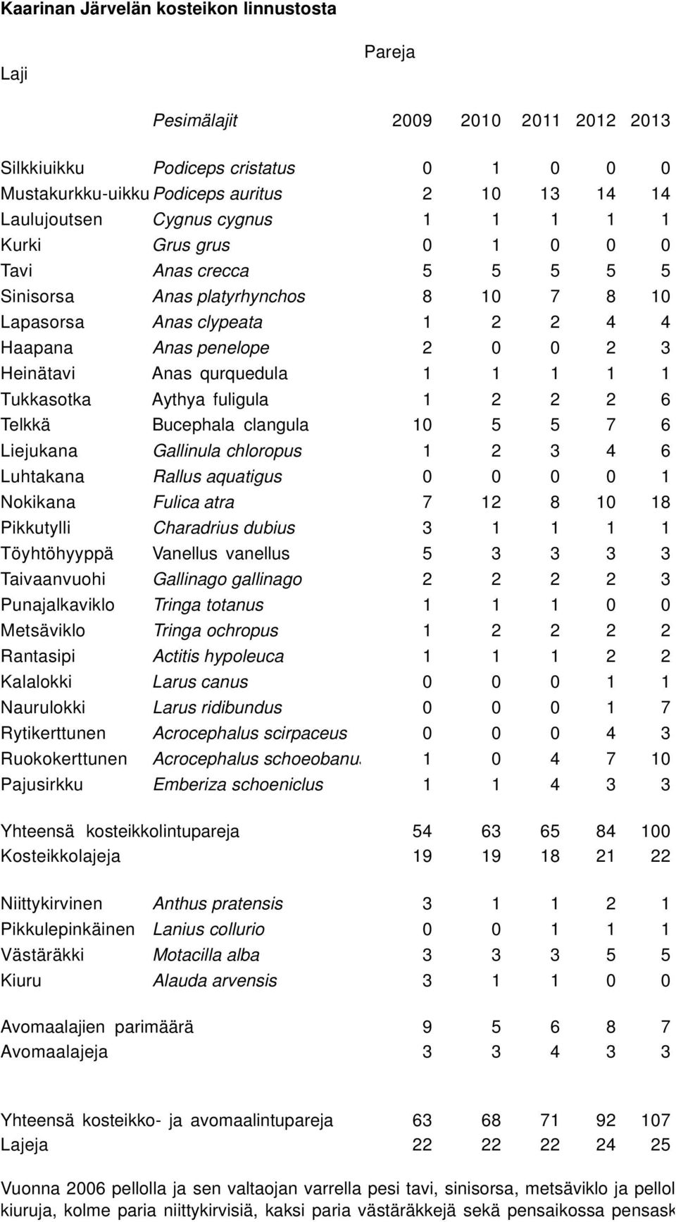 qurquedula 1 1 1 1 1 Tukkasotka Aythya fuligula 1 2 2 2 6 Telkkä Bucephala clangula 10 5 5 7 6 Liejukana Gallinula chloropus 1 2 3 4 6 Luhtakana Rallus aquatigus 0 0 0 0 1 Nokikana Fulica atra 7 12 8