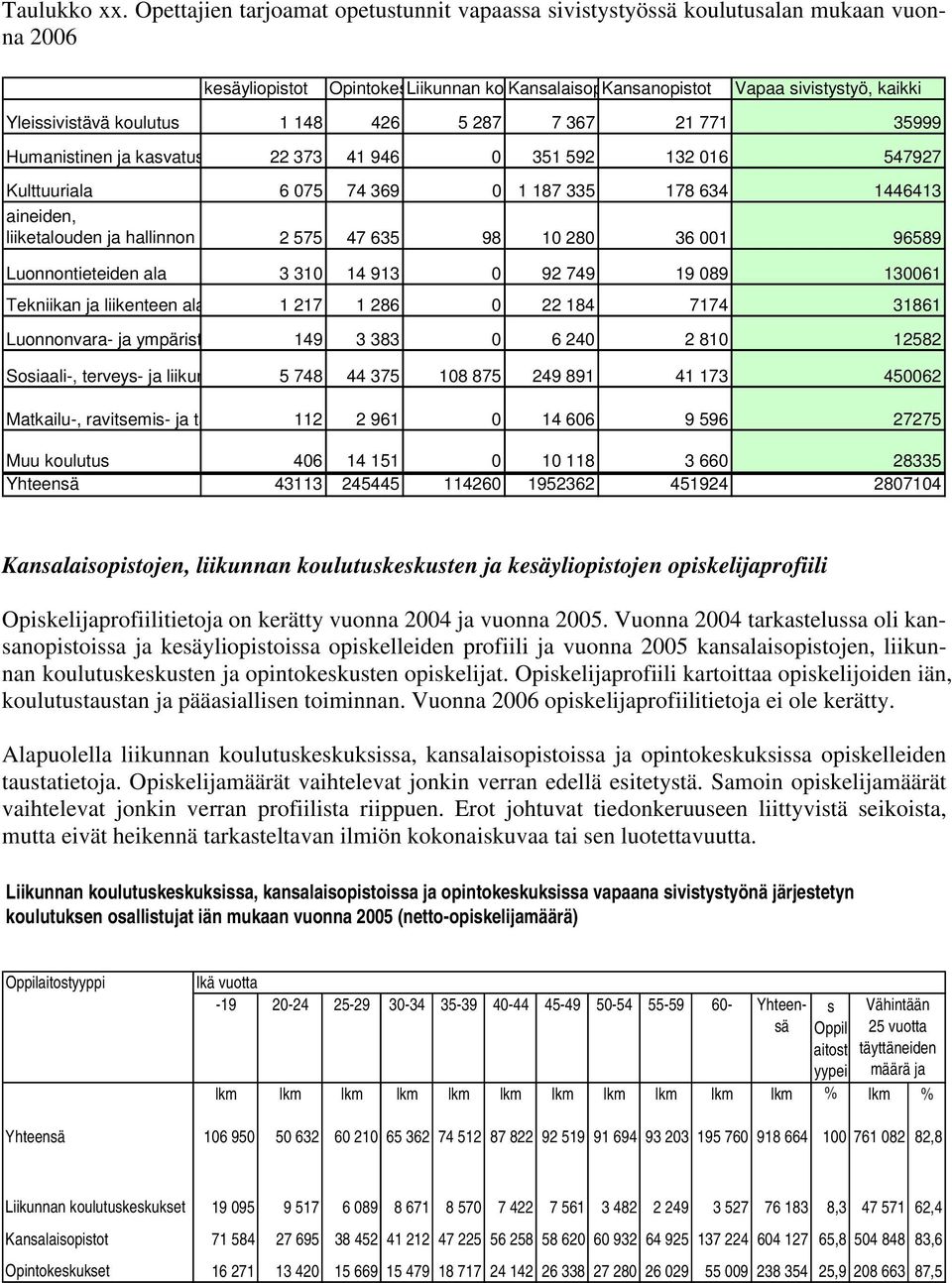 koulutus 1 148 426 5 287 7 367 21 771 35999 Humanistinen ja kasvatus 22 373 41 946 0 351 592 132 016 547927 Kulttuuriala 6 075 74 369 0 1 187 335 178 634 1446413 aineiden, liiketalouden ja hallinnon