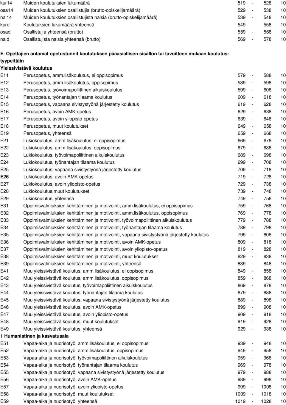 Opettajien antamat opetustunnit koulutuksen pääasiallisen sisällön tai tavoitteen mukaan koulutustyypeittäin Yleissivistävä koulutus E11 Perusopetus, amm.