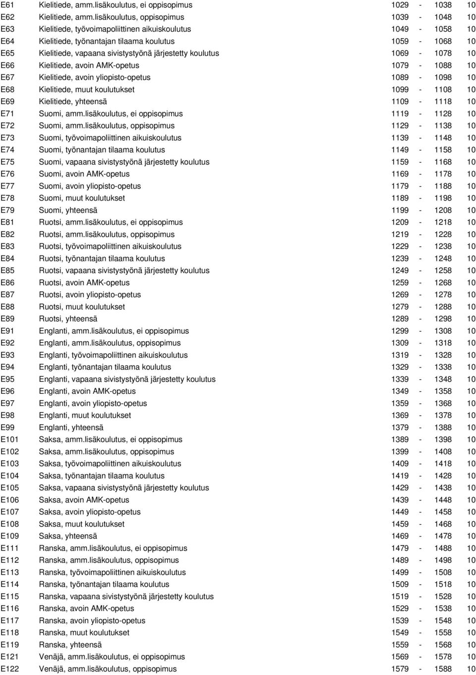 järjestetty koulutus 1069-1078 10 E66 Kielitiede, avoin AMK-opetus 1079-1088 10 E67 Kielitiede, avoin yliopisto-opetus 1089-1098 10 E68 Kielitiede, muut koulutukset 1099-1108 10 E69 Kielitiede,