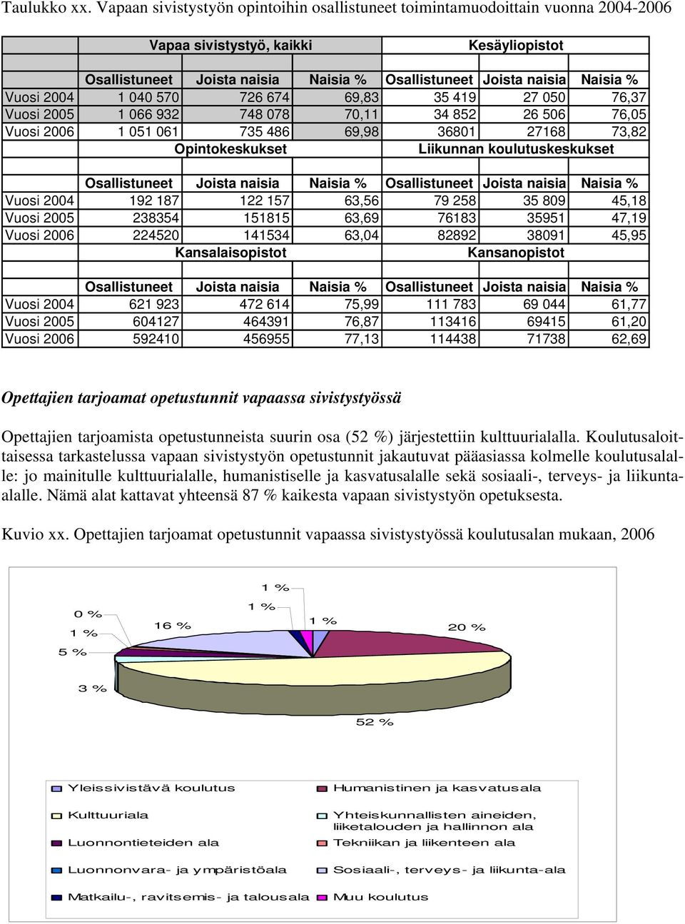 Vuosi 2004 1 040 570 726 674 69,83 35 419 27 050 76,37 Vuosi 2005 1 066 932 748 078 70,11 34 852 26 506 76,05 Vuosi 2006 1 051 061 735 486 69,98 36801 27168 73,82 Opintokeskukset Liikunnan