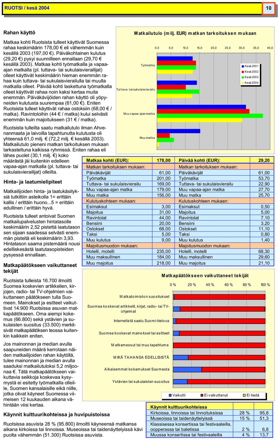 tuttava- tai sukulaisvierailijat) olleet käyttivät keskimäärin hieman enemmän rahaa kuin tuttava- tai lla tai muulla lla olleet.