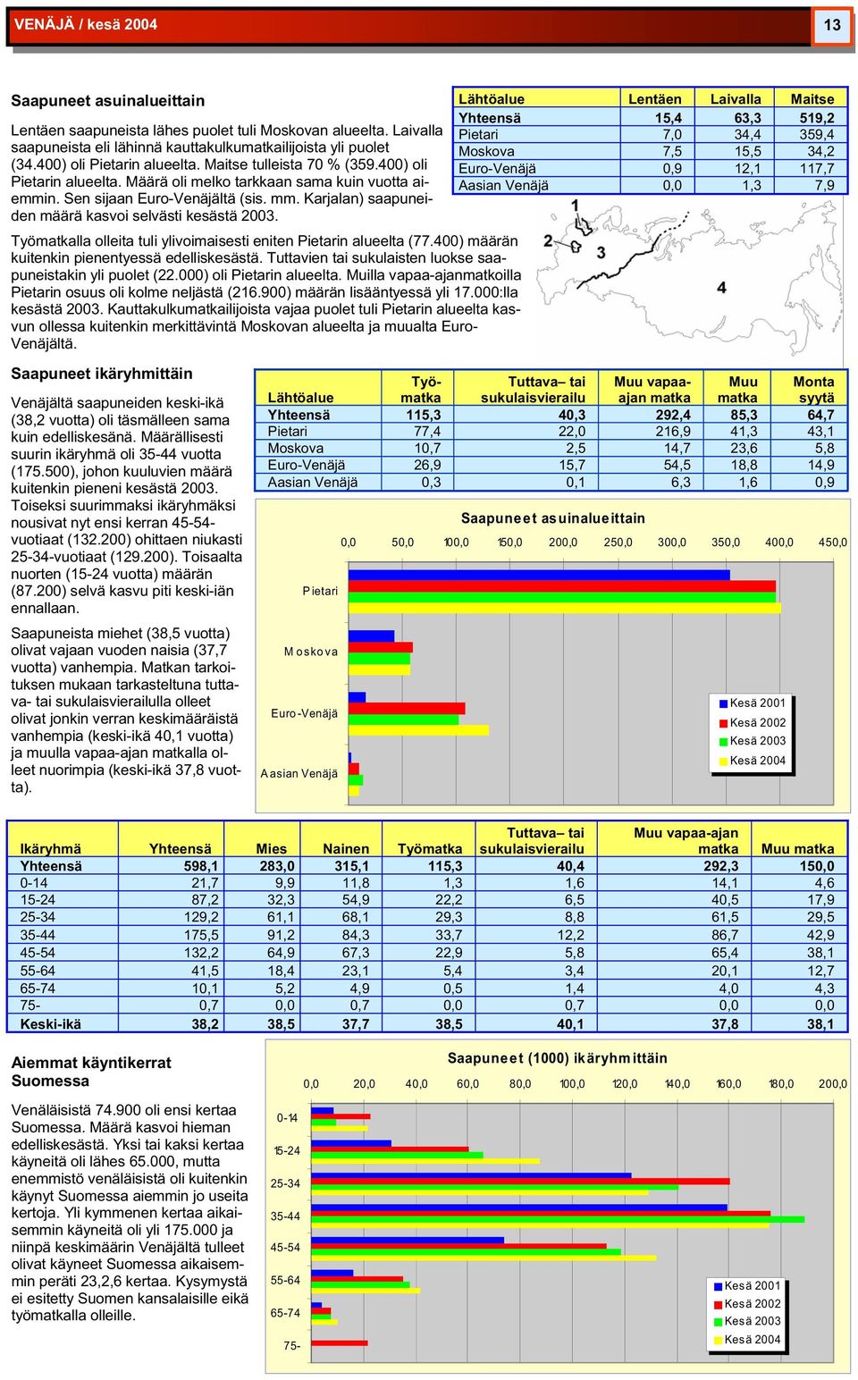 Karjalan) saapuneiden määrä kasvoi selvästi kesästä 2003. lla olleita tuli ylivoimaisesti eniten Pietarin alueelta (77.400) määrän kuitenkin pienentyessä edelliskesästä.