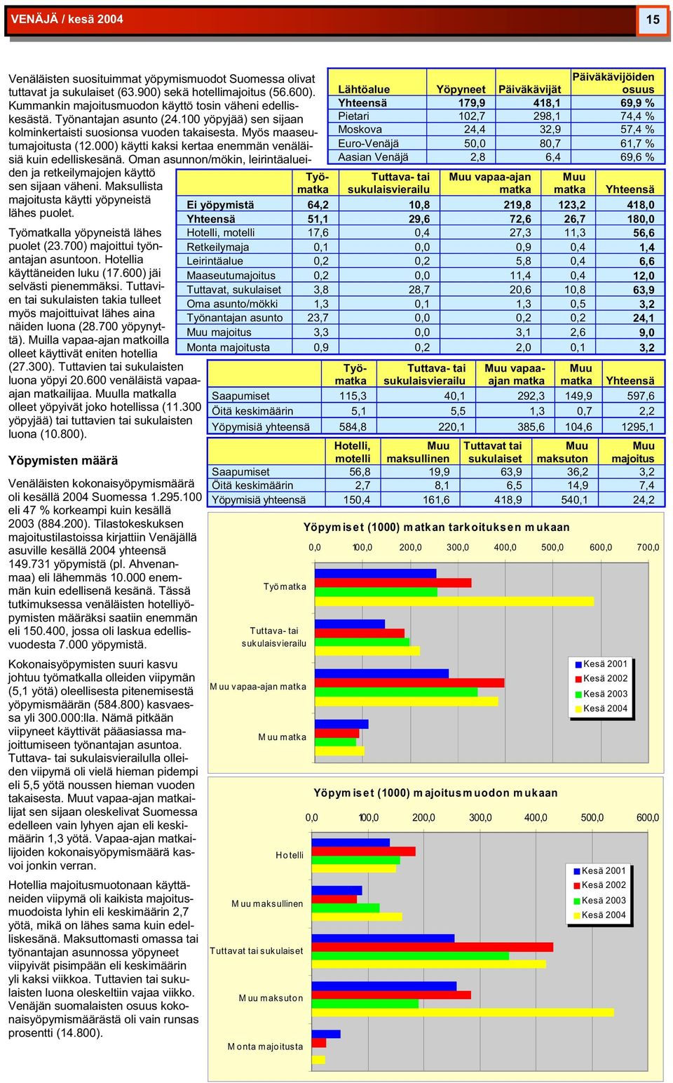 Oman asunnon/mökin, leirintäalueiden ja retkeilymajojen käyttö sen sijaan väheni. Maksullista majoitusta käytti yöpyneistä lähes puolet. lla yöpyneistä lähes puolet (23.