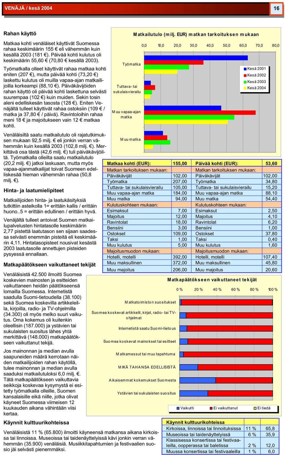 lla olleet käyttivät rahaa a kohti eniten (207 ), mutta päivää kohti (73,20 ) laskettu kulutus oli muilla vapaa-ajan ilijoilla korkeampi (88,10 ).