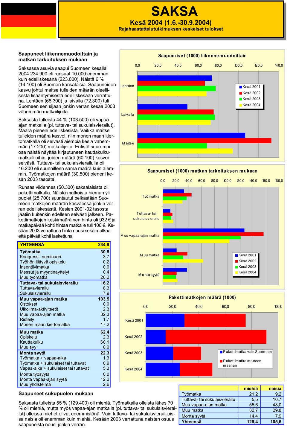 Lentäen (68.300) ja laivalla (72.300) tuli Suomeen sen sijaan jonkin verran kesää 2003 vähemmän ilijoita. Saksasta tulleista 44 % (103.500) oli vapaaajan lla (pl. tuttava- tai t).