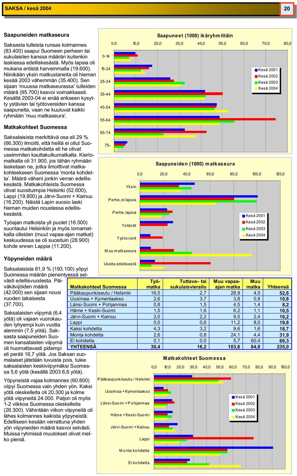 Kesällä 2003-04 ei enää erikseen kysytty ystävien tai työtovereiden kanssa saapuneita, vaan ne kuuluvat kaikki ryhmään muu seura. Matkakohteet Suomessa Saksalaisista merkittävä osa eli 29 % (66.